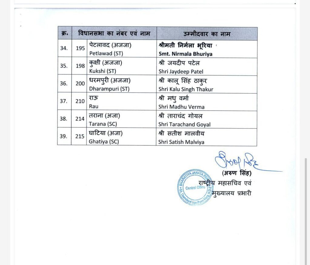 छत्तीसगढ़ के साथ ही मध्य प्रदेश के भी 39 प्रत्याशियों के नाम हुए घोषित पहली सूची में 3629